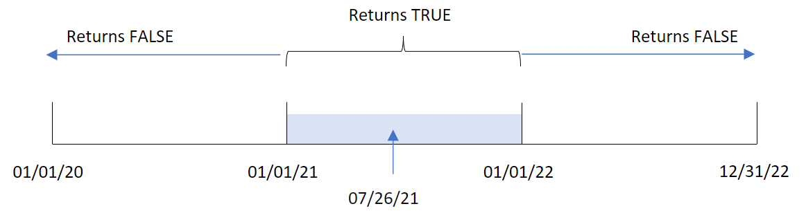 Diagram of the inyear() function with July 26 as the base date, and the range of time from January 1, 2021 to January 1, 2022 is highlighted.  