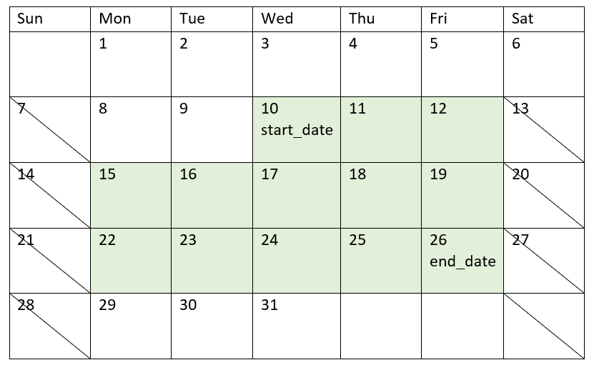 Diagram that shows a calendar of a month. The start date of work is set on the 10th of the month and the end date of work is set on the 26th. The days inbetween the start and end date, excluding Saturdays and Sundays, are highlighted in green. 