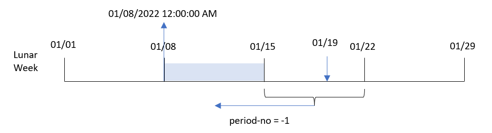 Diagram showing how the lunarweekstart function converts the input date for each transaction into a timestamp for the first millisecond of the lunar week in which this date occurs. Here, a period_no of -1 is passed as an argument in the function.
