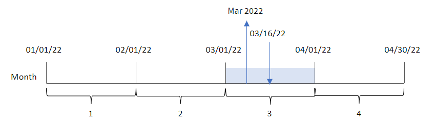 Diagram showing the results of using the monthname function to determine the month in which a transaction took place. It determines that transaction number 8192 occured in March 2022.