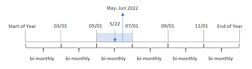 Diagram showing the results of using the monthsname function to determine the range of months within which a transaction took place. In this case, it determines that transaction number 8195, which took place on May 22, will return the value indicating a range of May to June 2022.