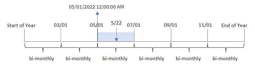 Diagram showing the results of using the monthsstart function to determine the segment of the year in which a transaction took place. In this case, the year is broken up into segments and the input date is converted to a timestamp.