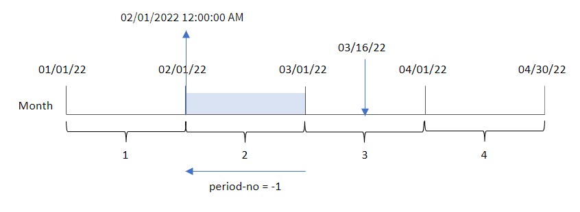 Diagram showing the results of using the monthstart function to determine the month in which a transaction took place. In this case demonstrating period_no, it determines that transaction number 8192, which took place on March 16, will return 12:00:00 AM on February 1, 2022.