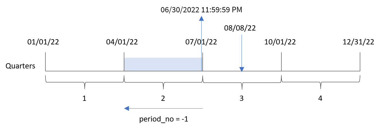 Diagram that shows the end of the quarter that the quarterend() function identifies by the transaction date of transaction 8203. The end of the quarter is returned as June 30 because a period_no of -1 is used. 