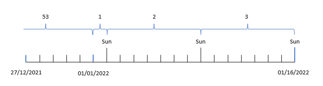 Diagram displaying how the week function breaks up the dates of year into corresponding week numbers. Here, default system variables lead week 1 to begin on January 1, with week 2 starting on January 2.