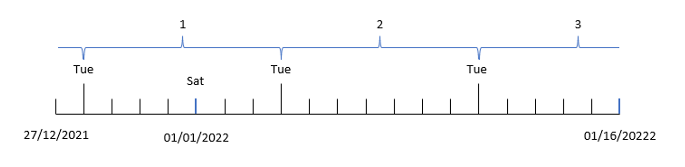 Diagram displaying how the week function breaks up the dates of year into corresponding week numbers. Here, week 1 begins on December 28, 2021, and concludes on Monday, January 3, 2022.