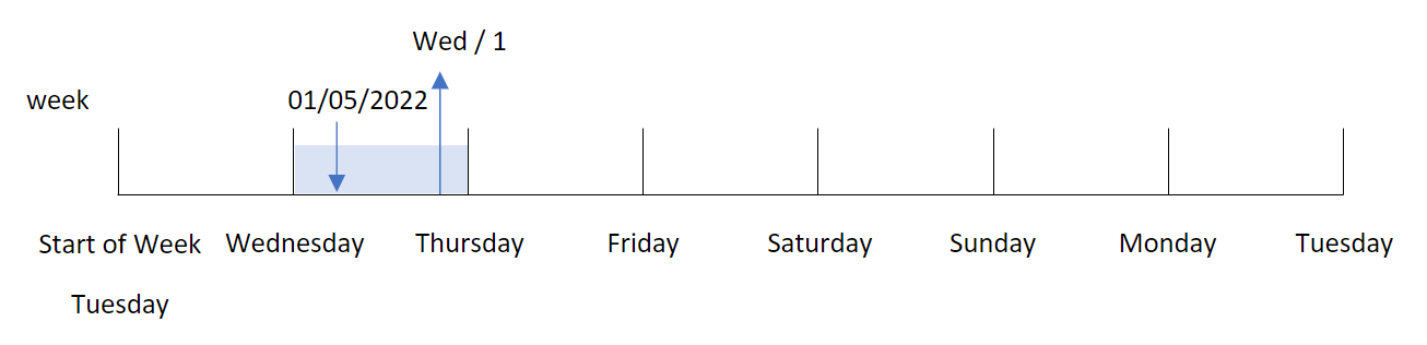 Diagram that shows that January 5, 2022 falls on a Wednesday and that Wednesday has teh number value of 1 because the first day of the week is set as Tuesday. 