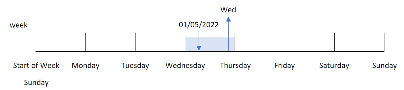Diagram that shows the weekday() function returns Wednesday as the weekday for transaction 8192. The first day of the week is set as Sunday. 