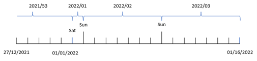 Diagram that shows how the weekname() function identifies the week number and year in which a transaction takes place. 