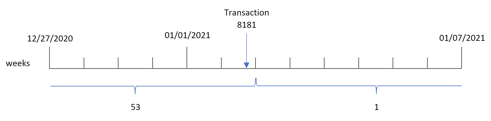 Diagram that shows how the weekyear() function works with unbroken weeks and that week 53 has days in 2020 and 2021. Transaction 8181 takes place on January 2 but the weekyear() function identifies its year as 2020 because of the unbroken weeks. 