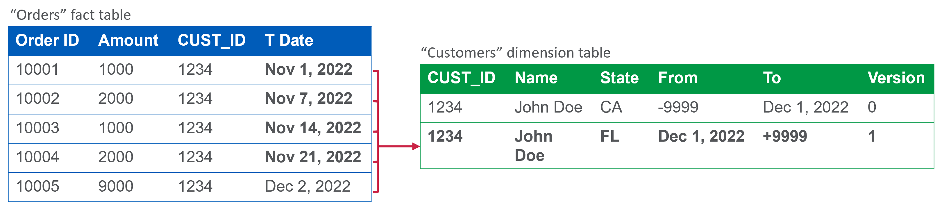 Shows the relationship between the Orders fact table and the Customers dimension when Use current data is selected.