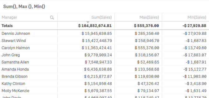 Table showing total sales, highest sale, and lowest sale per Manager