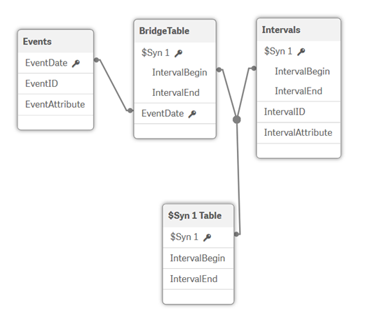 Data model: Events, BridgeTable, Intervals, and $Syn1 tables.
