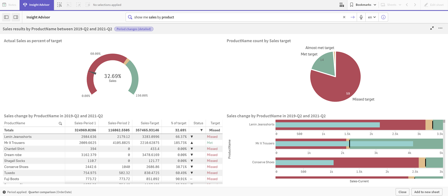 Period performance against target analysis for the sum of Sales by product name. Four charts are displayed. A gauge shows how the target was met overall. A pie chart shows the percentage that met or missed the target. A table shows product name by product name the sales results and if they met or missed the target. A bar shart shows the change the sum of sales by productname for 2020 November and 2020 December.