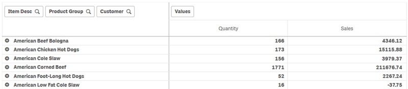 Pivot table | Qlik Cloud Help