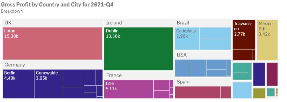 Breakdown analysis showing the breakdown of gross profit by country and city for fourth quarter 2021.