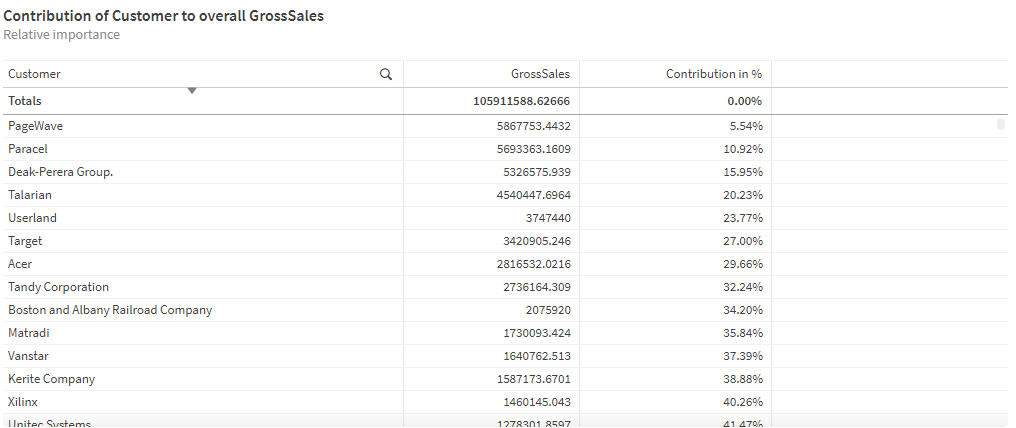 Relative importance analysis showing the contribution of customer to overall gross sales