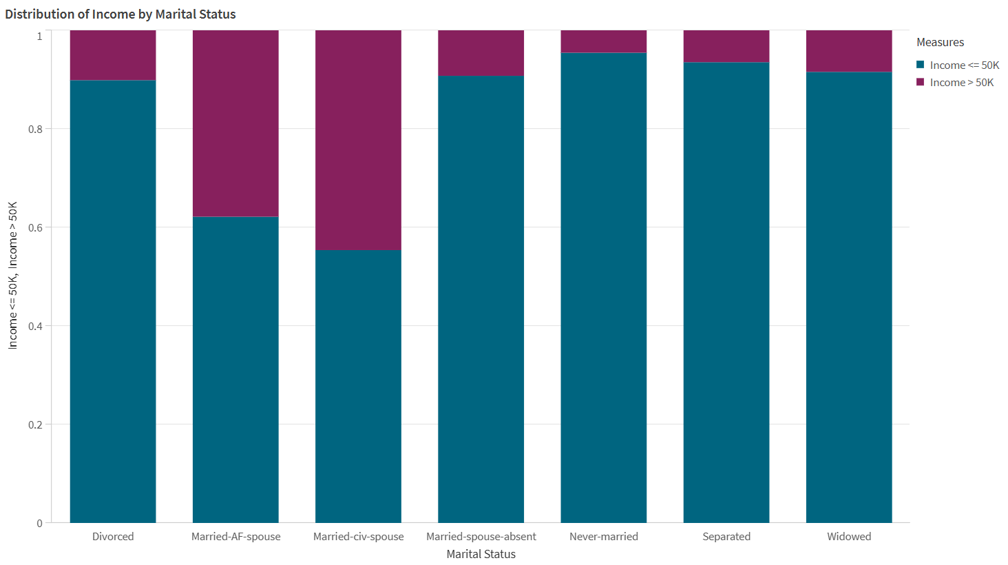Biased data that would introduce data bias if used in a machine learning model.
