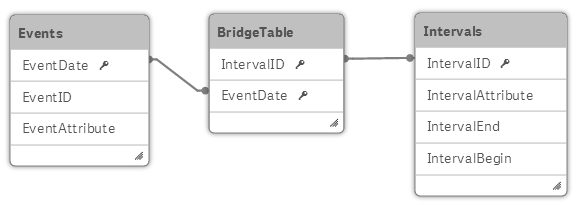 Data model: Events, BridgeTable, and Intervals tables.