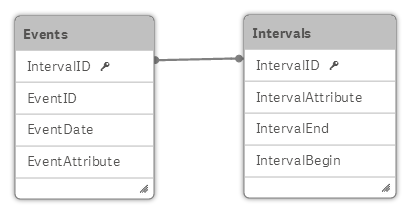 Data model: Events and Intervals tables.
