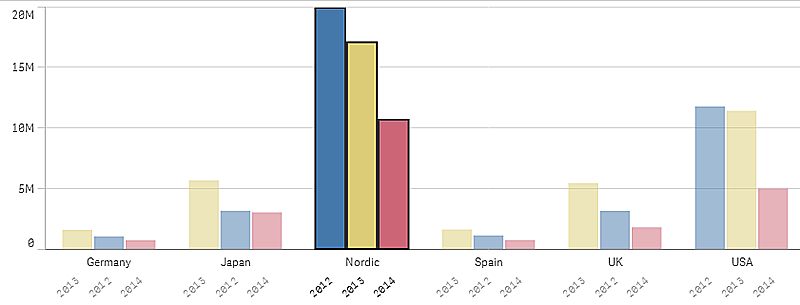 Bar chart with a label selected.