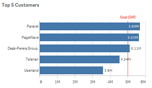 reference lines saas editions of qlik sense qlikview combo chart secondary axis add trendline to bar excel