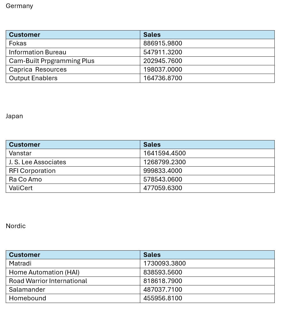 Word report generated from template consisting of a level, field tag, and tabular data.