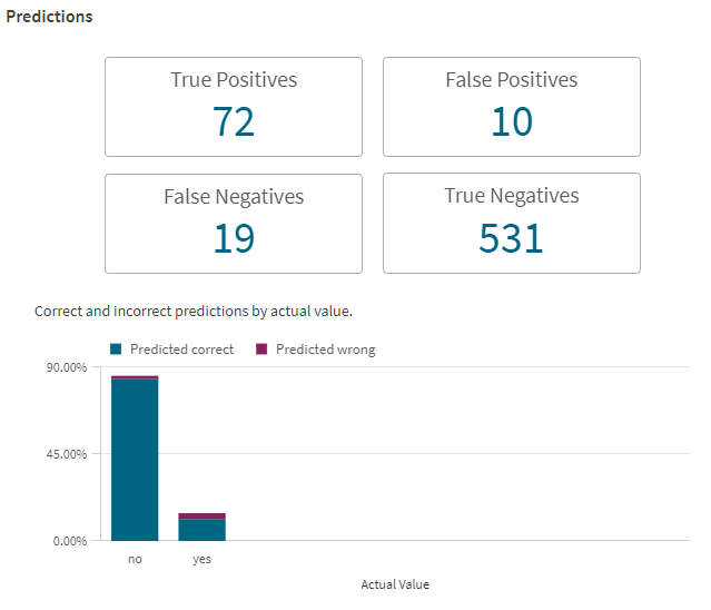 Prediction overview section showing confusion matrix details and correct versus incorrect predictions