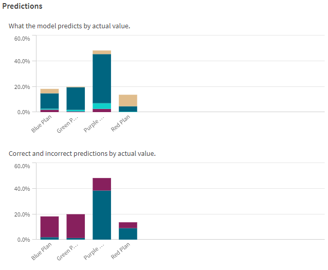 Prediction overview section showing predicted versus actual values, and correct versus incorrect predictions