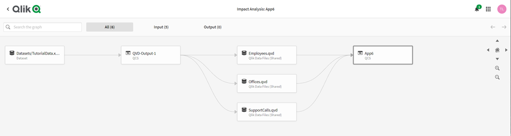 A lineage graph showing the dataflow through different nodes