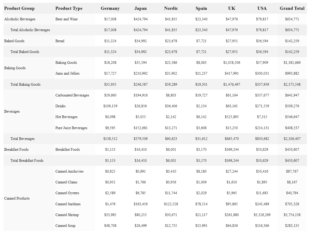 PixelPerfect template showing a Cross Tab. The Cros Tab resembles a pivot table with detailed sales data by a number of dimensions