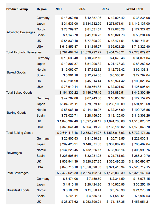 Generated report showing the Cross Tab object populated with data. The report resembles a pivot table with detailed columns for several dimensions and dimension values, along with autocalculated totals at both the column and row level