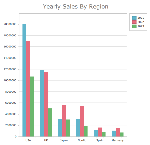 Generated report showing a chart created using automated series splitting. In this case, the charts shows a bar chart with different series for each year in the data, also broken down by region values