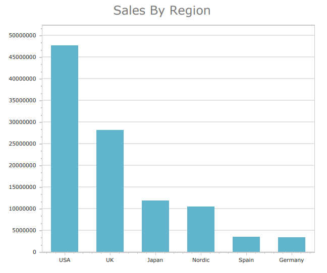 Generated report showing a chart created by manually adding one data series. In this case, the charts shows a bar chart with sales values for each region