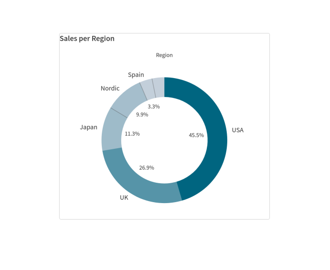 Report preview showing the generated chart image, which is a pie chart from the source Qlik Sense app