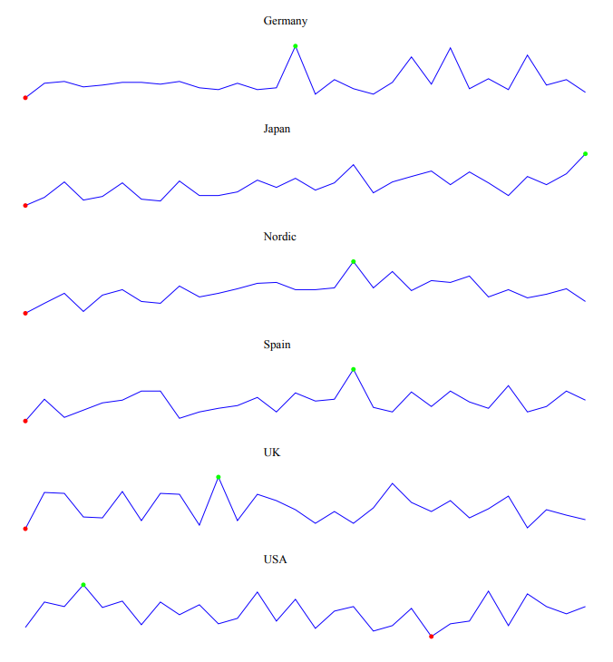 Generated report with a series of sparklines - one for each region. The sparklines contain color-coded points showing the minimum and maximum vales for the calculated performance metric