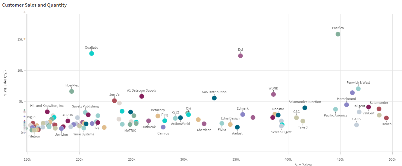 Scatter plot colored by dimension in Qlik Cloud