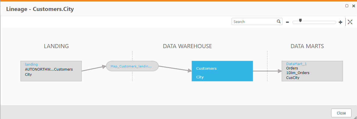 Example of lineage for the City attribute