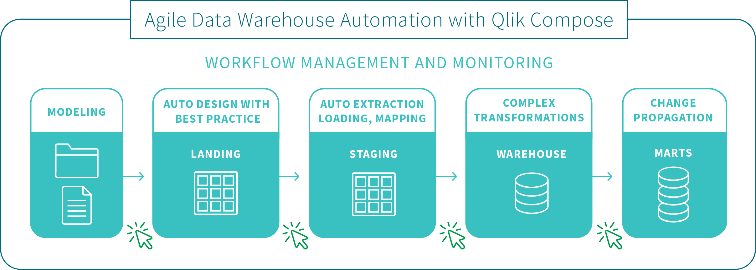 Qlik Compose For Data Warehouses example architecture model, with source databases loaded into a Data Warehouse's Landing Zone by Qlik Replicate, generated into a Data Model by Qlik Compose, and then processed into a Staging Area, Data Warehouse, and Data Marts.
