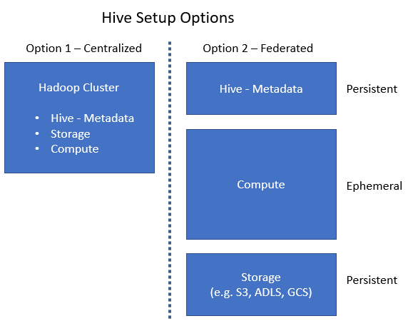 Block diagram showing two different Hive setup options