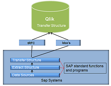 Illustration of SAP Extractor functionality with SAP standard programs (Transfer Structure, Extract Structure, and Data Sources) interpreted by either IDoc or tRFC to interpret data for Qlik Transfer Structure
