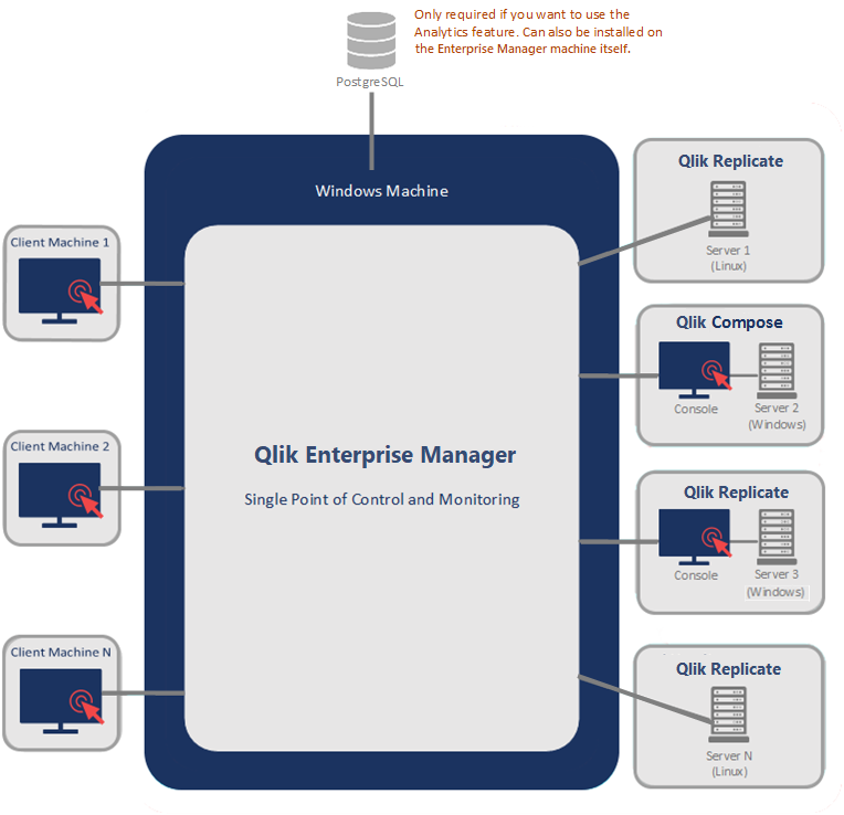 Example Qlik Enterprise Manager environment mapping, with a central Qlik Enterprise Manager instance hosted on a Windows machine, with multiple client machines for remote access, multiple connected Qlik Replicate instances hosted on Linux servers, a Qlik Compose instance on a remote Windows server with a console for user access, and an optional PostgreSQL server for analytics purposes