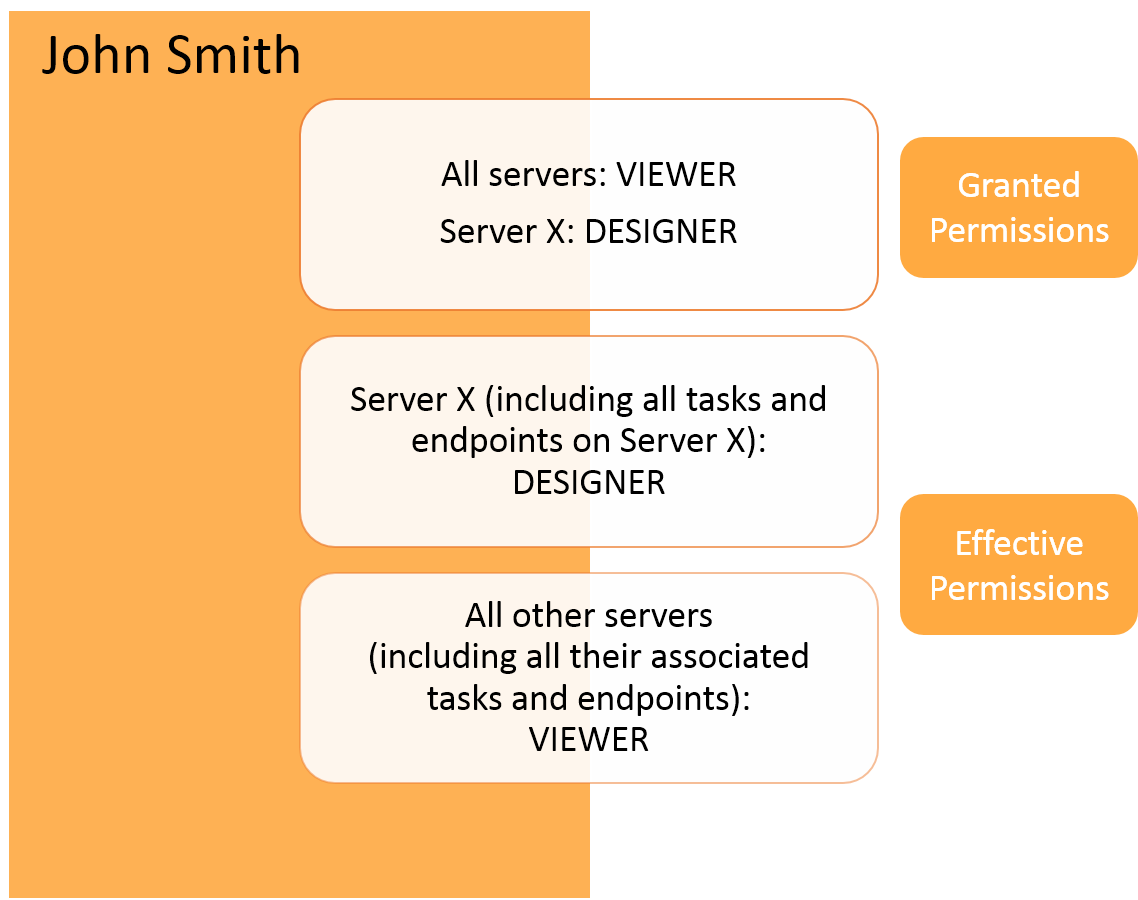 Example of higher permission override, where a user granted Viewer on all servers and Designer on one server, has Designer access on all elements on that server and their tasks, and Viewer access to other servers and their tasks