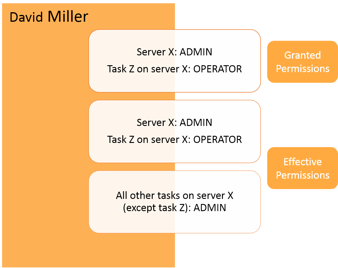 Example of lower permission override, where a user granted Admin on a specific server and Operator on a specific task on that server, has Admin access on all elements on that server except for the specified task that was assigned Operator, in which they only have Operator access