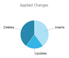 Applied Changes pie chart