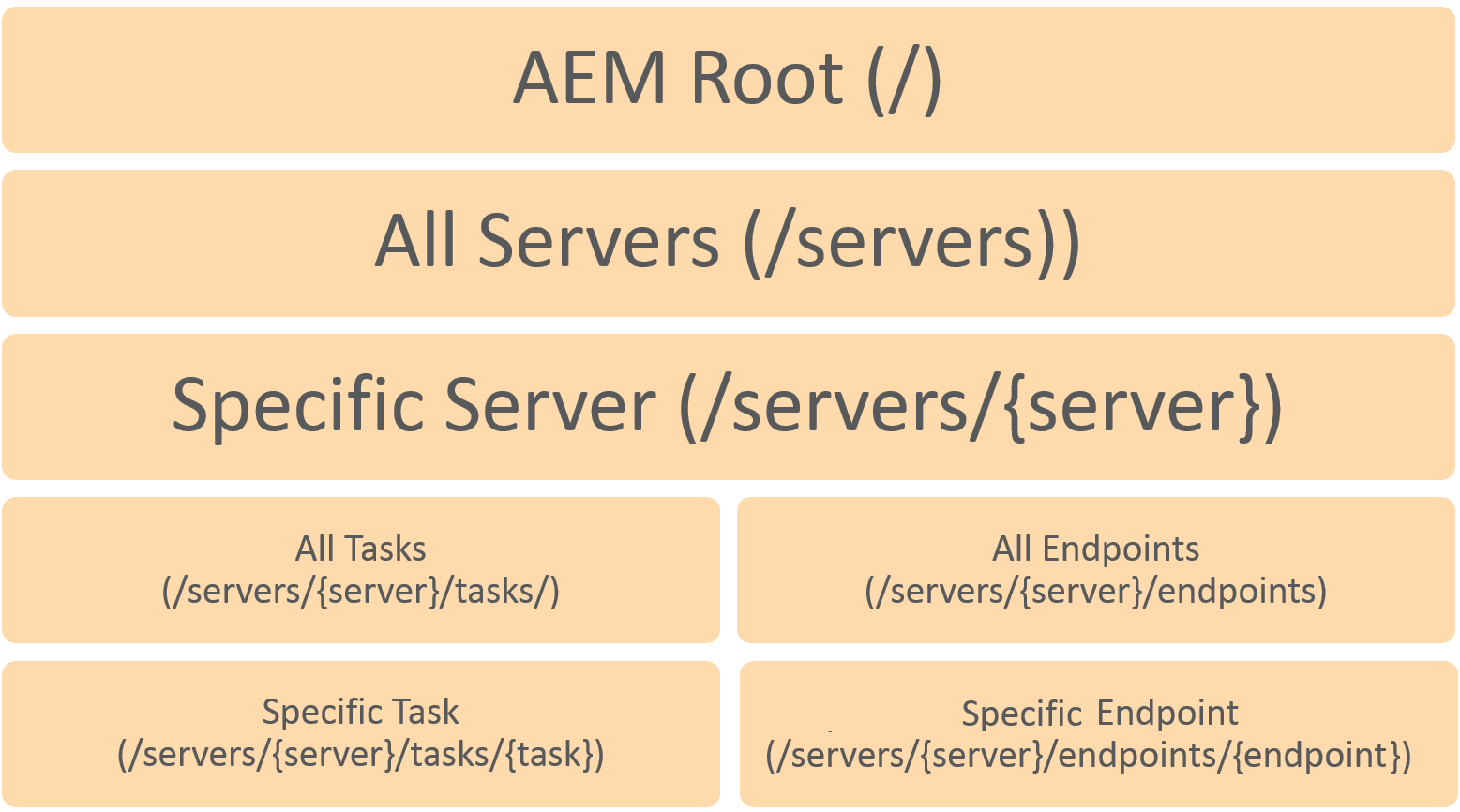 Granular access control hierarchy with AEM Root at the top, All Servers beneath, Specific Server beneath, All Tasks and All Endpoints beneath Specific Server, and Specific Task beneath All Tasks