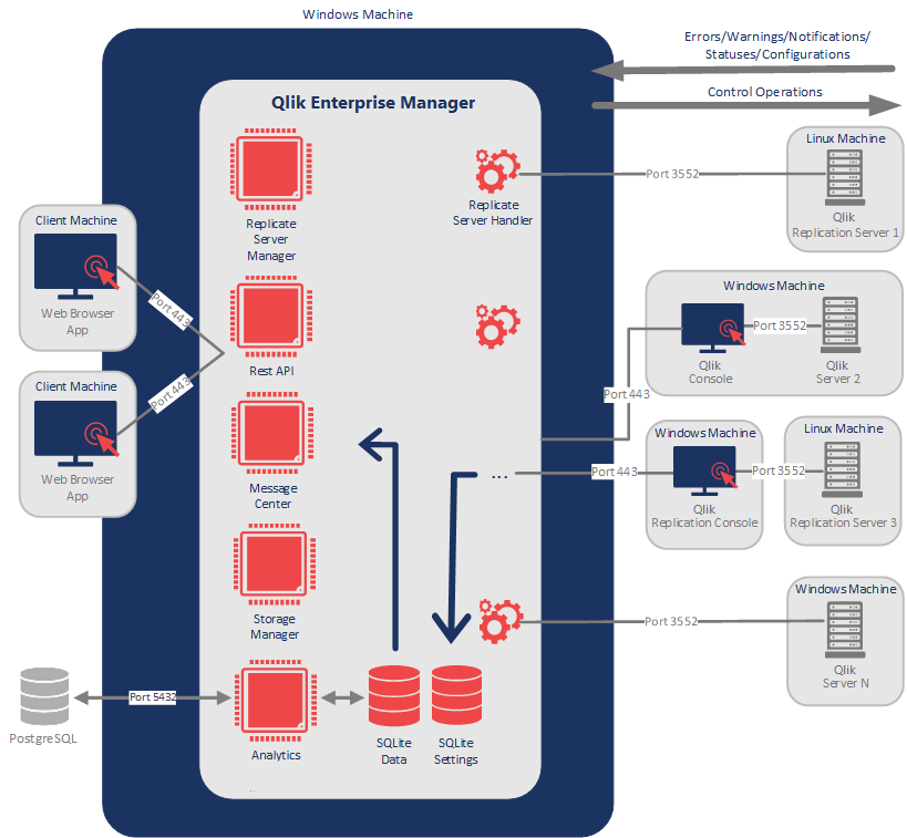 Example Qlik Enterprise Manager architecture, with Enterprise Manager hosted on a Windows Machine. Data is sent from Replication and Compose Servers via port 3552, either directly to the Enterprise Manager instance or to an intermediate Qlik Console machine that then passes the data to Enterprise Manager via port 443. SQLite settings and data repositories in Enterprise Manager then feed the data into the Enterprise Manager core, which consists of a Replicate Server Manager/Handler, a Rest API, a Message Center, and a Storage Manager, which connect to Client Machine web browsers via port 443. It also contains an Analytics system that optionally connects to a PostgreSQL server via port 5432