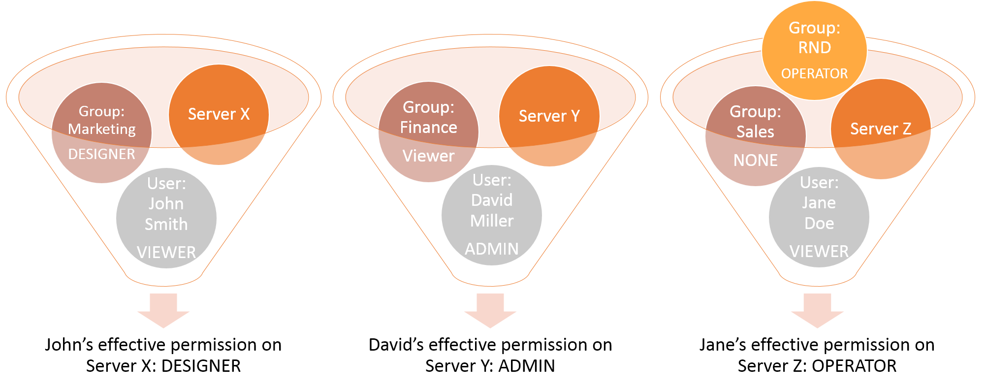 Example of permission hierarchy, where a sample user with Admin and Viewer permissions for a project is effectively Admin for the whole project as it is the highest permission they have access to