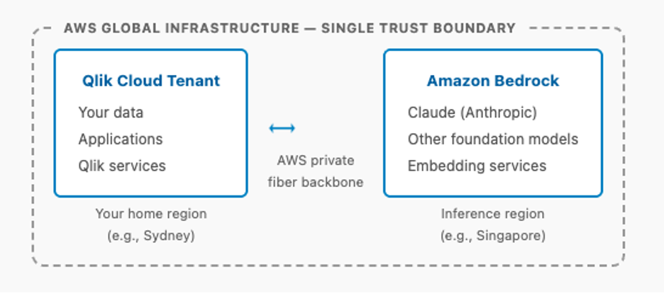 Cross Region Inference