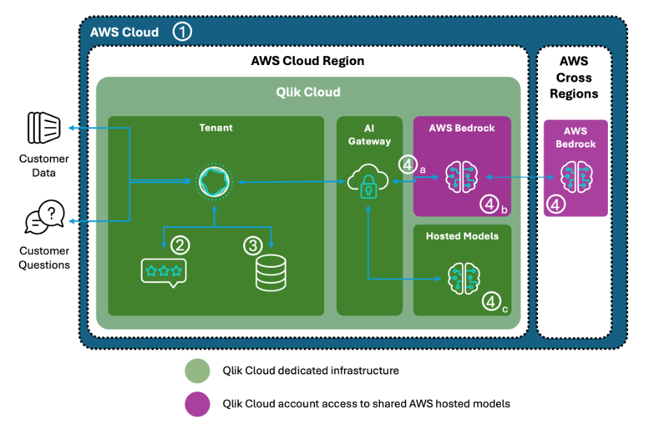 Cross Region Inference in Qlik cloud
